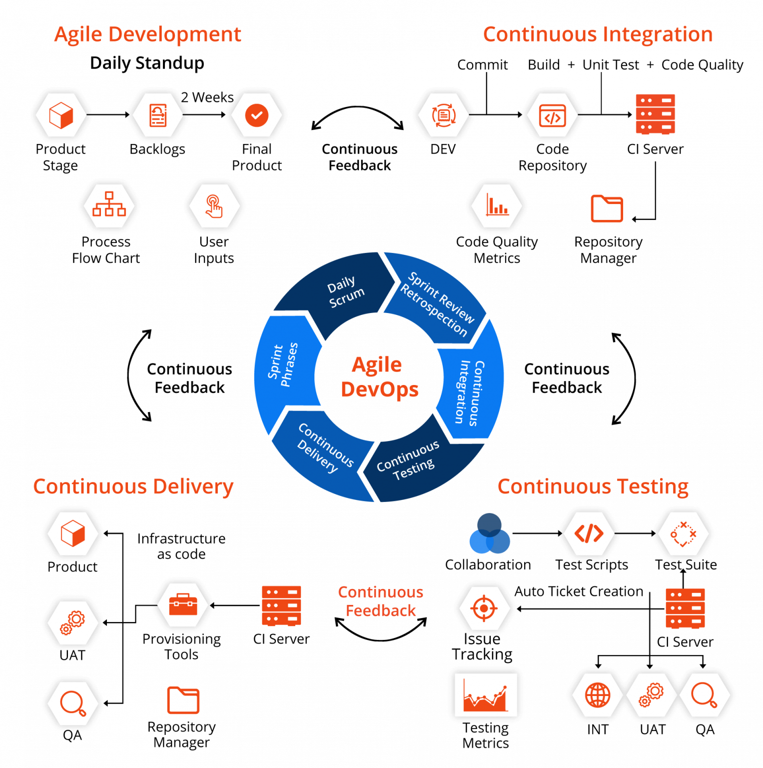 Incedo DevOps Practice - Incedo Inc.